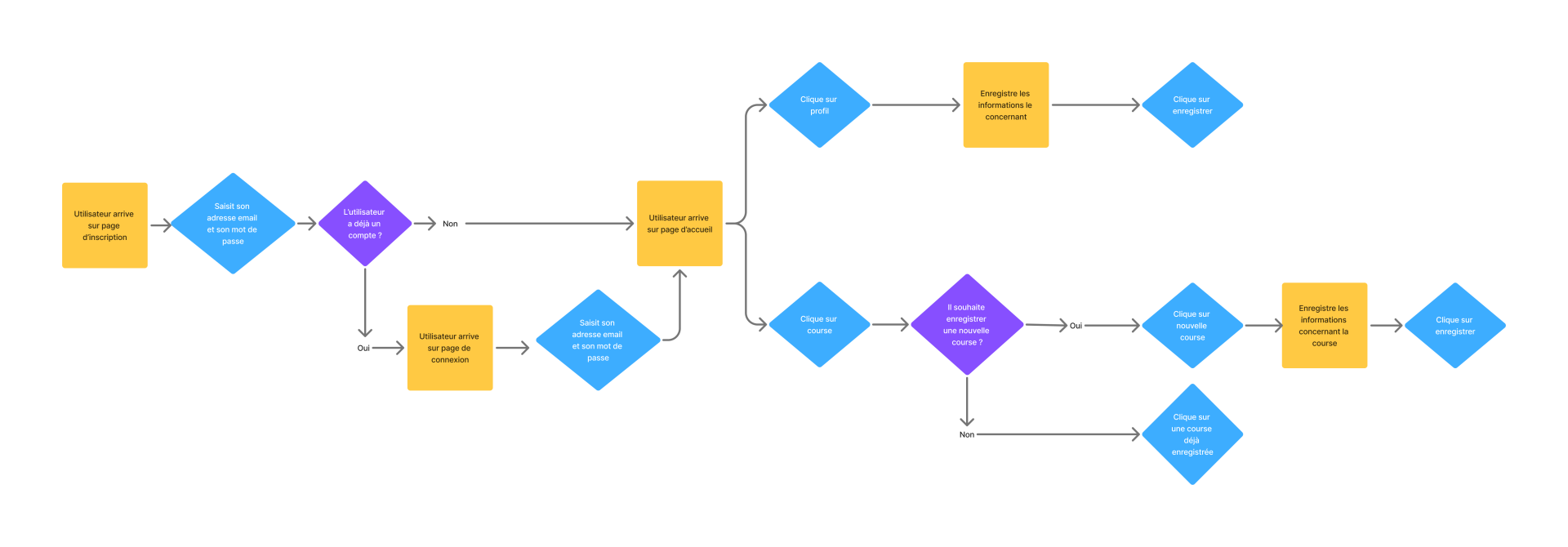 Parcours utilisateurs